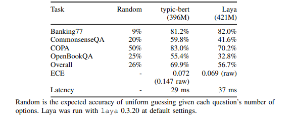 Results table: typic-bert (396M) vs Laya (421M) on Banking77, CommonsenseQA, COPA and OpenBookQA, with calibration error and latency