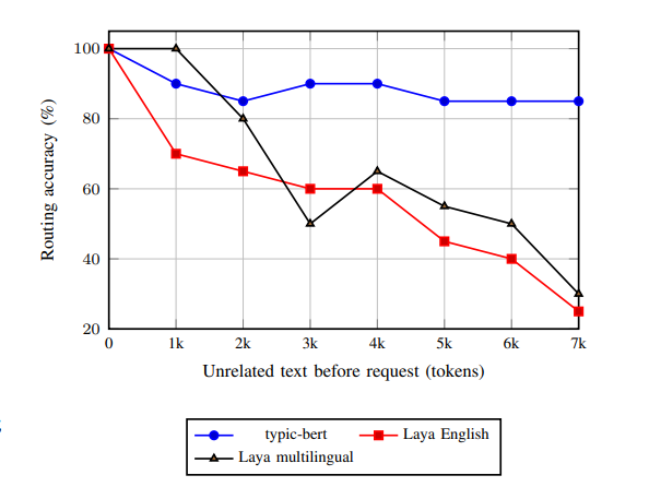 Line chart of routing accuracy versus tokens of unrelated text before the request: typic-bert stays around 85–90% up to 7k tokens while both Laya checkpoints fall to 25–30%